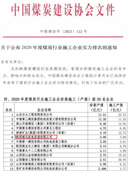 陜煤建設機電安裝公司位列煤炭行業安裝施工企業第6位